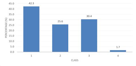 Class Distribution Of Participants Download Scientific Diagram