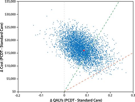 Cost Effectiveness Of Pharmacomechanical Catheter Directed Thrombolysis