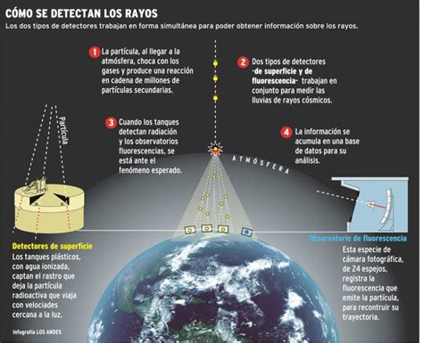 Descubrimiento Hist Rico Develaron El Origen De Los Rayos C Smicos