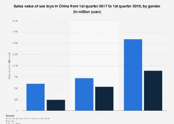 China Sex Toy Sales Value By Gender Statista