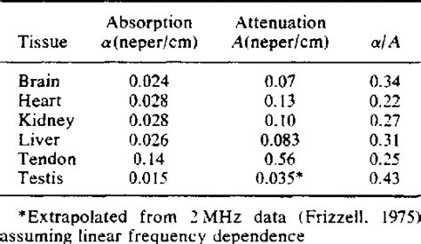 Table 3 from Ultrasonic absorption and attenuation in mammalian tissues ...