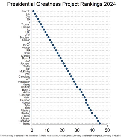 '158 or 159 Presidential Historians' Voted Trump Worst President in US ...