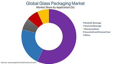 Glass Packaging Market Trend Size Share And Report 2034