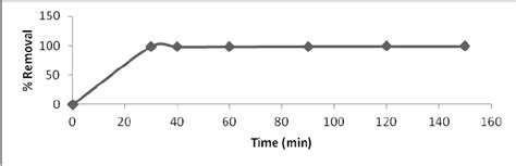 Effect Of Contact Time On Percentage Removal Of Fe Iii C O 50mgl