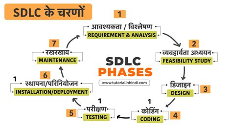 Sdlc क्या है What Is Sdlc In Hindi पूरी जानकारी Tutorial In Hindi