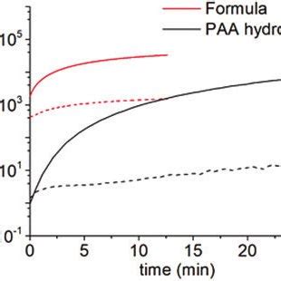 Graphic Representation Of The Formula S Kinetic Hydrogel Formation Red