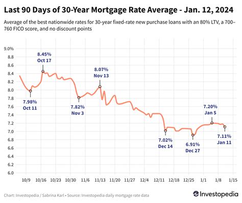 30 Year Mortgage Rates Drop To 2 Week Low But 15 Year Rates Hit 1