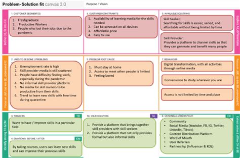 Problem Solution Fit Canvas Source Data Collection By Researchers