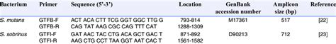 Polymerase Chain Reaction Primers For Streptococcus Mutans And