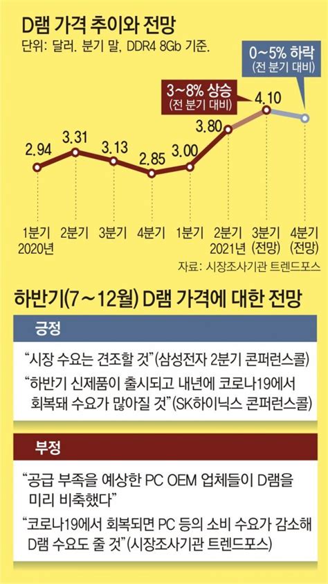 4분기 D램값 하락 전망에 반도체 주가 털썩