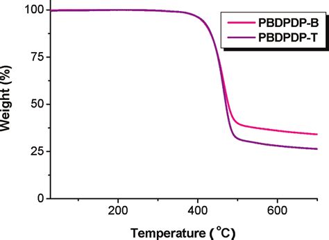 TGA Curves Of Bezodipyrrolidone Based Polymers N 2 Atmosphere With A