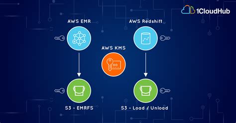 Data security management with AWS Big Data PaaS - 1CloudHub: Digital ...