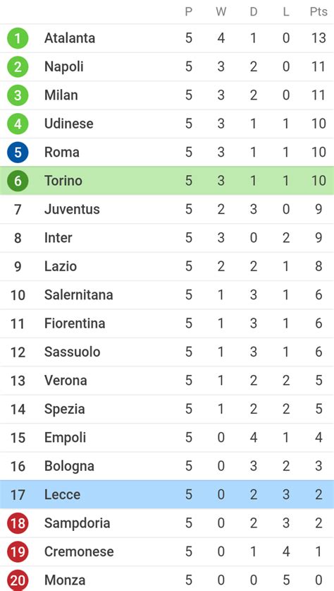 Italian Serie A Table And Reviews After Todays Matches
