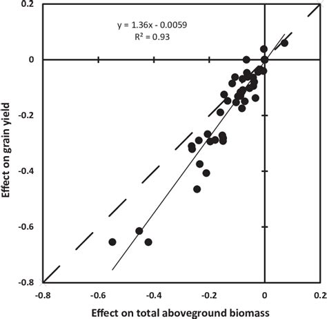 Relative Effects Of Ozone On Grain Yield Vs Above Ground Biomass Based