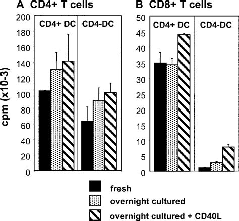 Allostimulatory Activity Of Mature CD4 And CD4 Splenic DC Subsets In