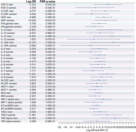 Frontiers Metabolic Profiling At Covid 19 Onset Shows Disease