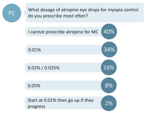 Which Atropine Dosage Should I Prescribe For Myopia Control