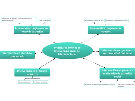 Principales Mbitos De Interve Mindmap