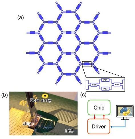 Programmable Photonic Circuits A Compact Silicon Waveguide Mesh