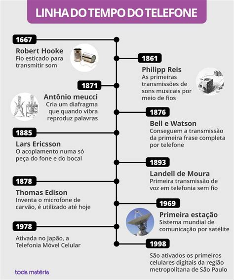 Linha Do Tempo Do Telefone - História do Telefone – Sinpro Conhecer