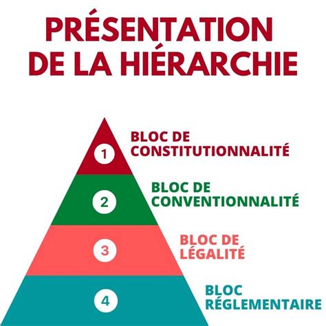 Pyramide de Kelsen et hiérarchie des normes Aideauxtd