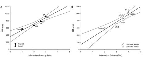 Reaction Time As A Function Of Information Entropy For Each Trial Type