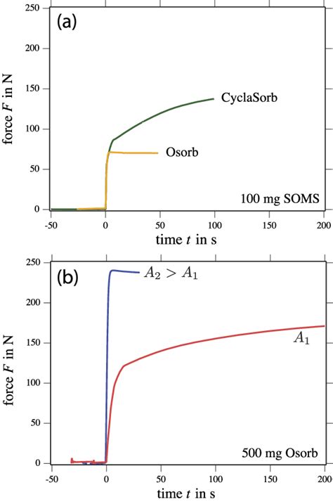 representative force   time  plots     mg samples