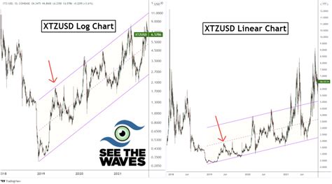 Logarithmic Vs Linear Price Scale Which One Is Better For Chart Reading See The Waves