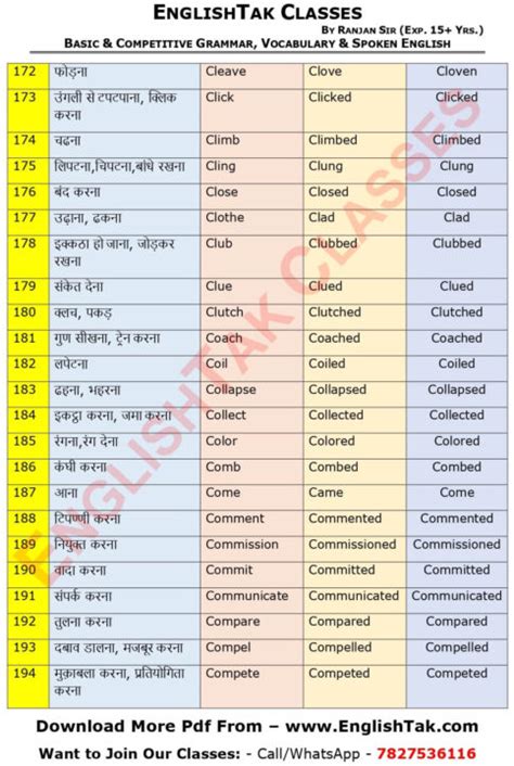 1000 Verb Forms With Hindi Meaning A To Z V1 V2 V3 Verb Forms