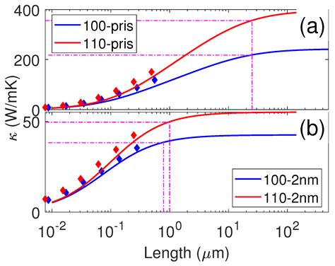 Nanomaterials Free Full Text Tuning The Anisotropic Thermal