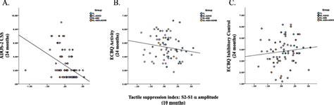 Scatterplots Illustrating The Associations Between Tactile Suppression