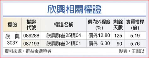 權證市場焦點－欣興 H2營運拚回溫 上市櫃 旺得富理財網