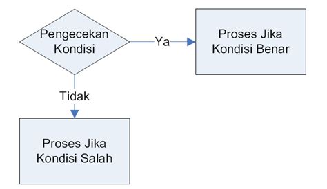 Algoritma Percabangan Ayo Siap