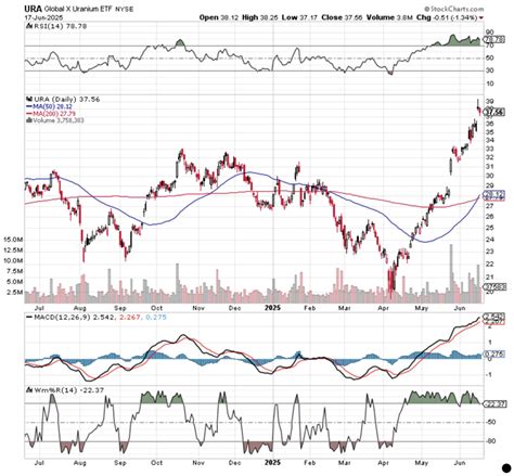 Why Global X Uranium ETF (URA) Could Continue to Surge - FFR Trading