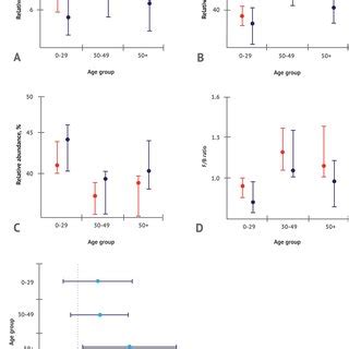 PDF Sex Differences In The Phylumlevel Human Gut Microbiota Composition