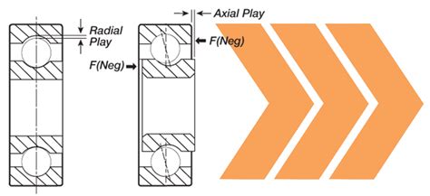 Axial Play Vs Radial Play Whats The Difference Igus® Canada Blog