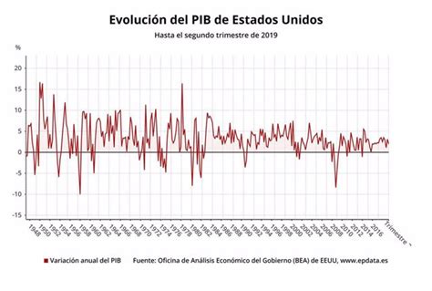 El Pib De Eeuu Crece Un 2 En El Segundo Trimestre