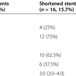 Stent types and characters by groups | Download Scientific Diagram