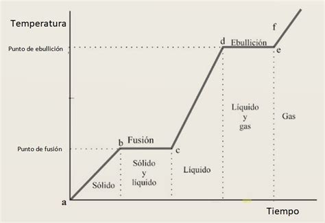 Curva De Calentamiento Qu Es C Mo Se Hace Ejemplos