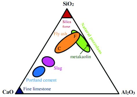 Ternary Diagram Of Supplementary Cementitious Materials SCMs 67