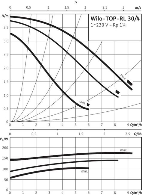 TOP-RL 30/4 | Pump curves | Wilo online catalogue