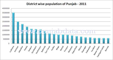 Punjab Population 2019, Population of Punjab 2019