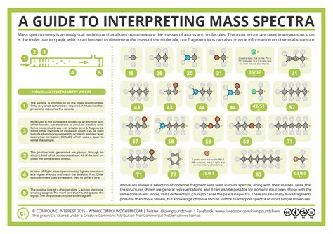 Mass Spectrometry and Interpreting Mass Spectra – Compound Interest