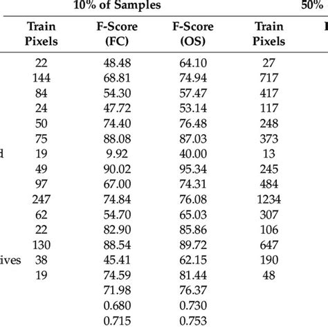 Classification Accuracies Obtained By Different Training Sample Sizes