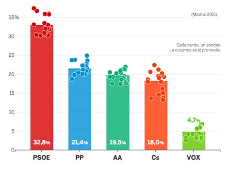 Quién va a ganar las elecciones en Andalucía murciatransparente net