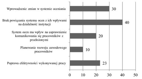 Wykres 1 Opinie pracowników dotyczące znaczenia systemu oceniania w