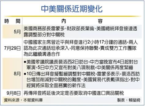 削減對中關稅遲未拍板 拜登擬先評估企業救濟 兩岸 工商時報