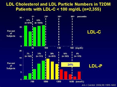 LDL Particle Number as Measured by NMR CPT