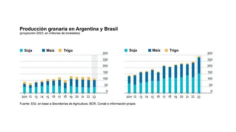 Las perspectivas económicas de la Argentina Brasil y América Latina en 2023 según la unidad de