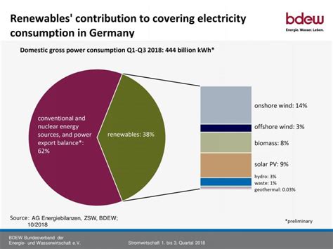 Renewables Overtake Coal As Germany S Main Energy Source Biothek